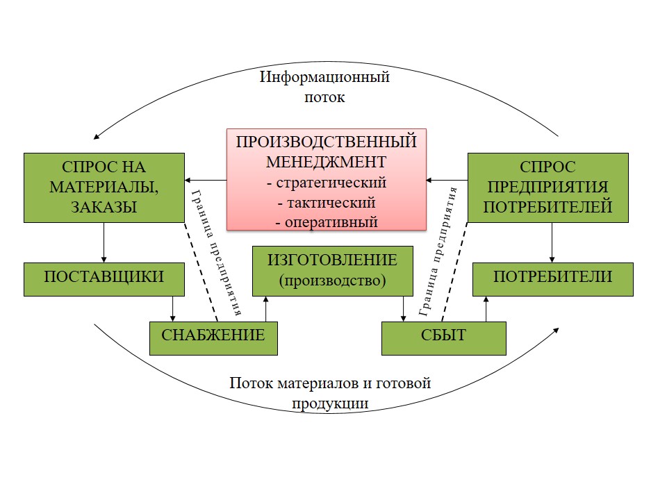 4 февраля 2023 года прошло обучение по теме "Производственный менеджмент. Управление производством"