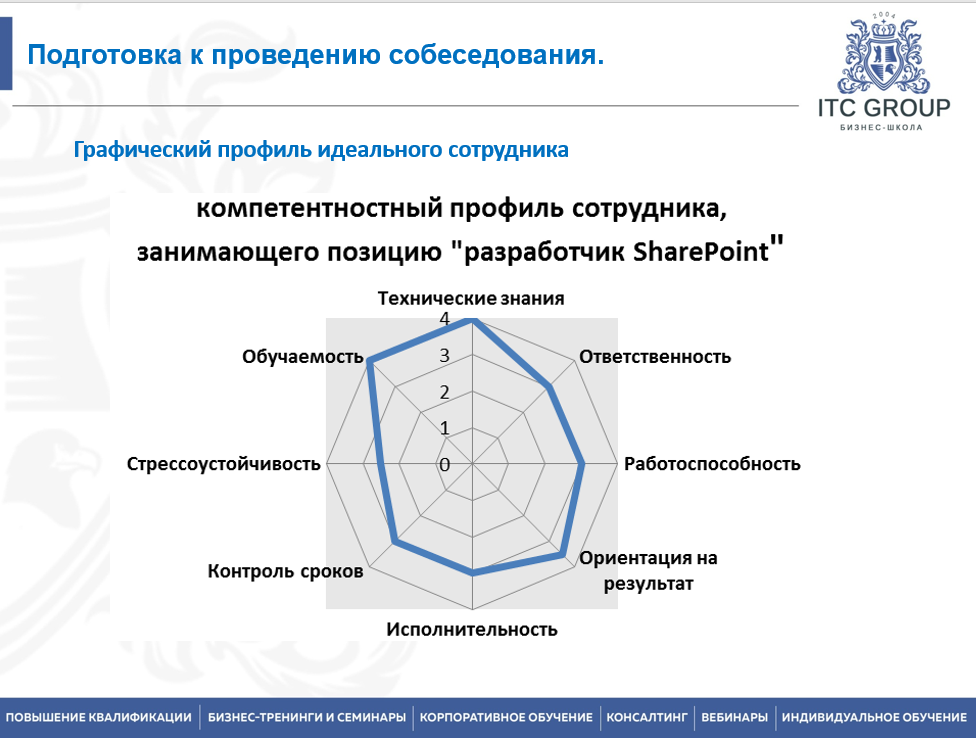 25 июня 2025 года прошёл семинар на тему "Эффективное собеседование. Структурированное интервью"
