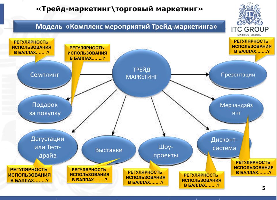 30 апреля 2025 года прошёл семинар по теме "Трейд-маркетинг / Торговый маркетинг. Категорийный менеджмент. Управление ассортиментом"