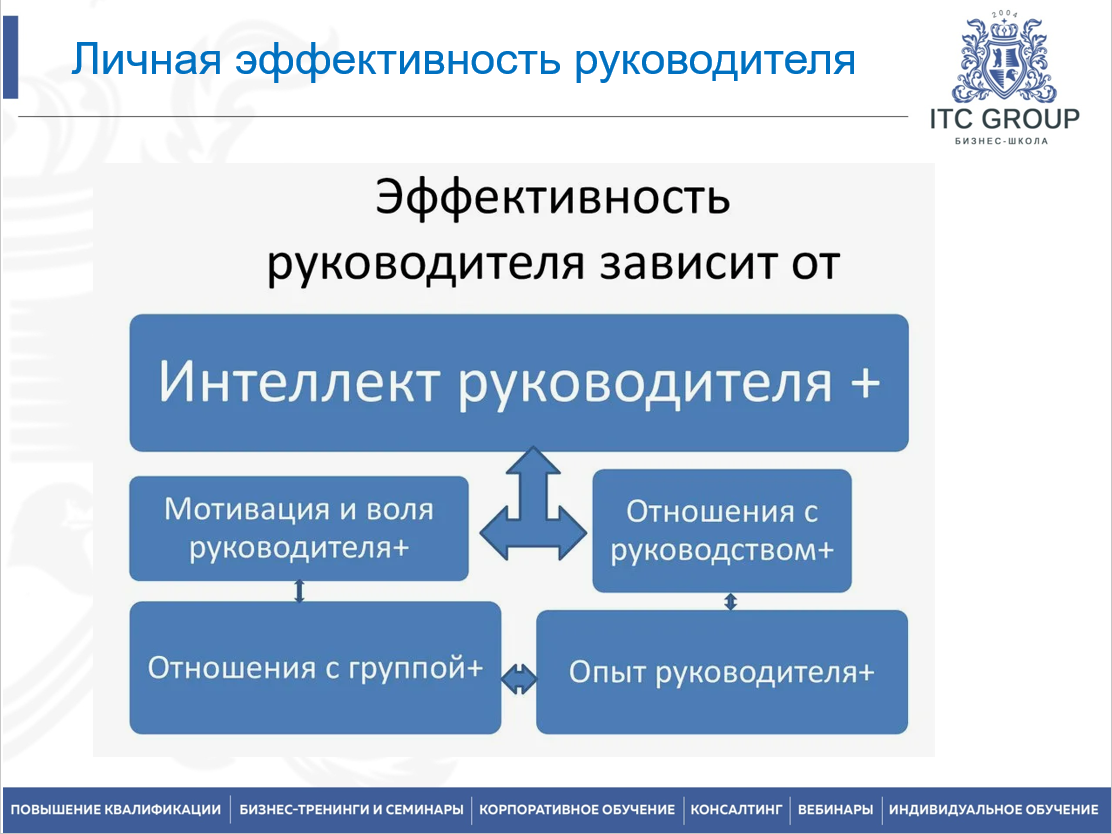 17-18 июля 2025 года прошёл семинар на тему "Mini-MBA. Управленческие навыки. Личная эффективность руководителя"