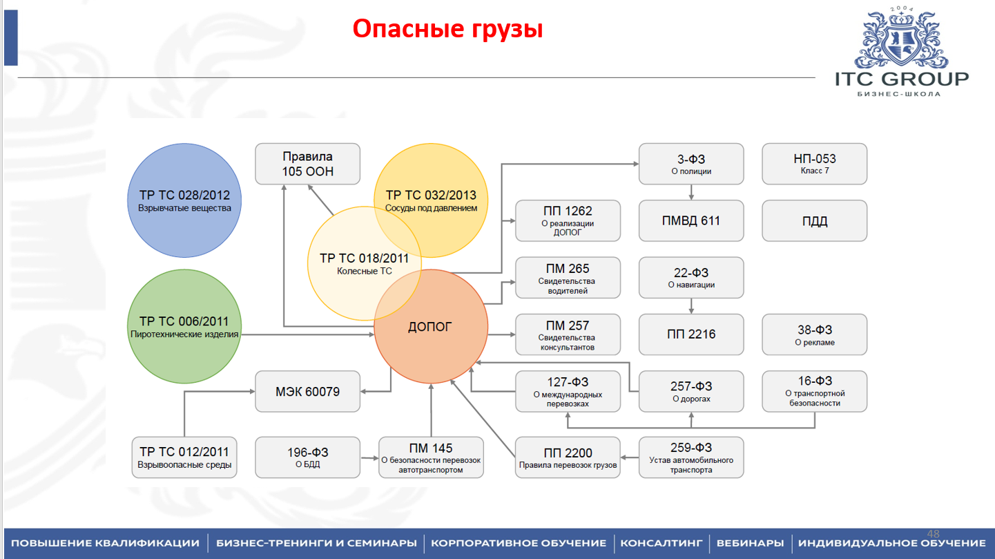 14 марта 2025 года прошёл семинар по теме "Перевозка опасных грузов"