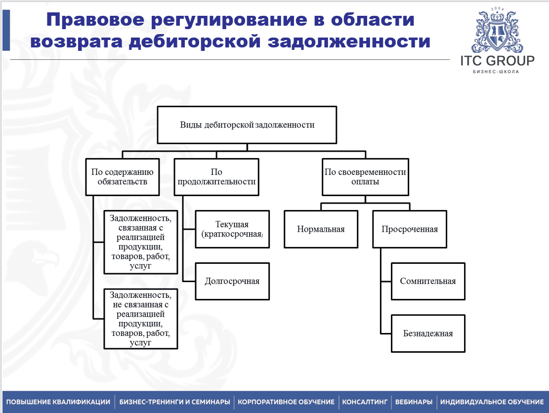 2-3 сентября 2025 года прошёл семинар на тему "Специалист по работе с дебиторской задолженностью"