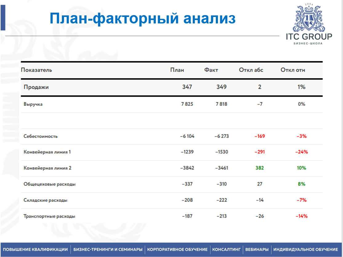 30 июня 2025 года прошел семинар на тему "Анализ финансового состояния предприятия. Анализ финансового состояния компании-заемщика"