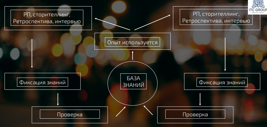 4 апреля 2023 года прошло онлайн-обучение по теме "Управление знаниями. Управление информацией в организации. Самообучающаяся организация"