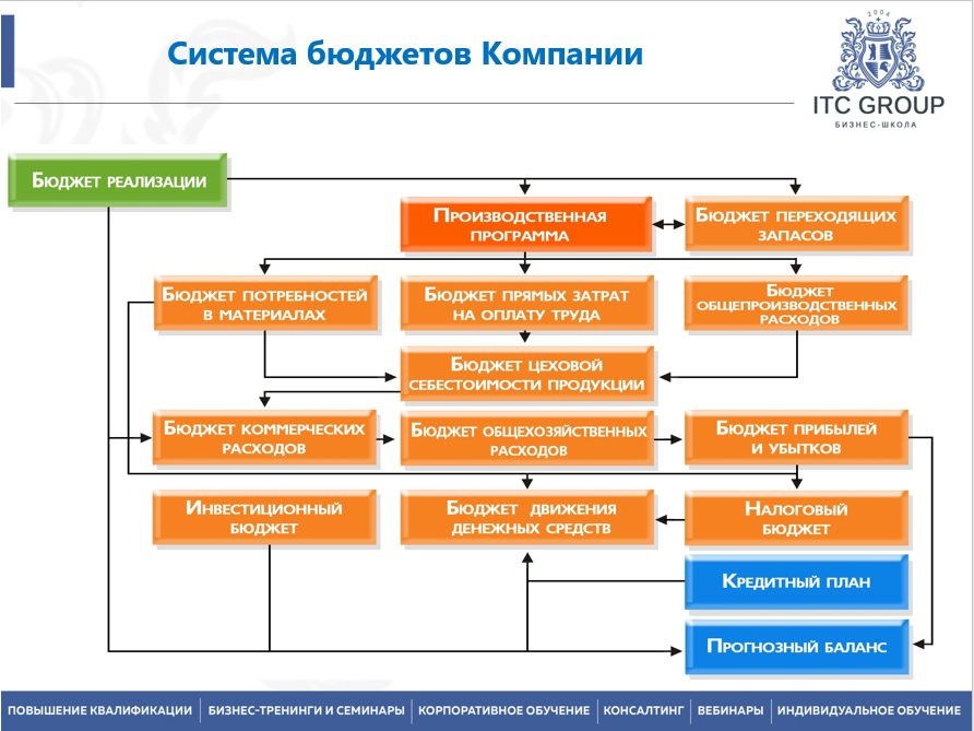 27 мая 2025 года прошел семинар на тему "Управленческий учет. Бюджетирование"