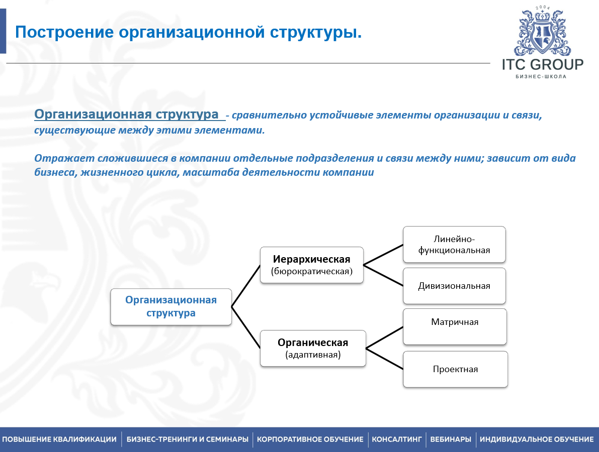 21-22 августа 2023 года прошло обучение по теме "Организационная структура компании. Оптимизация системы управления"