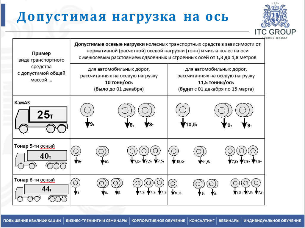 22 февраля 2025 года прошло обучение "Перевозка крупногабаритных и опасных грузов"