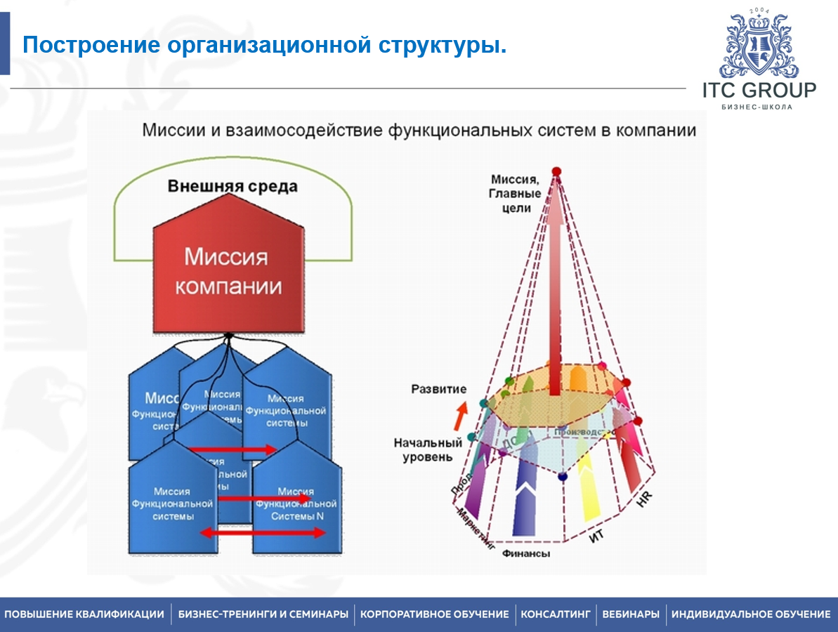 21-22 августа 2023 года прошло обучение по теме "Организационная структура компании. Оптимизация системы управления"