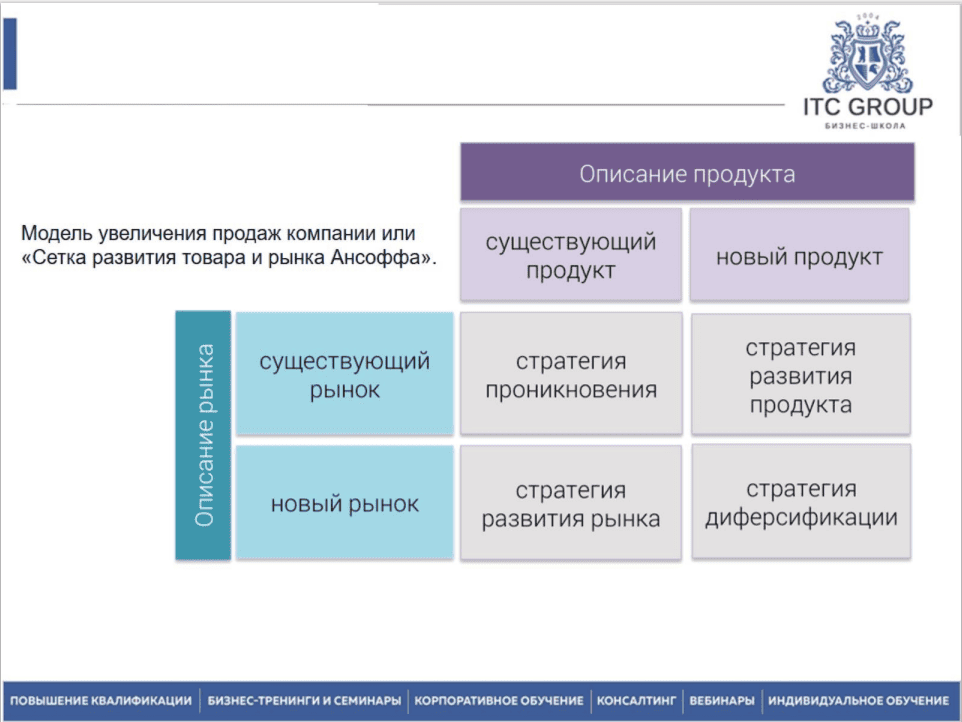 9-10 июля 2025 года прошёл семинар на тему "Стратегический маркетинг. Анализ рынка. Анализ внутренней среды компании: продукты, преимущества, недостатки. Анализ конкурентов"