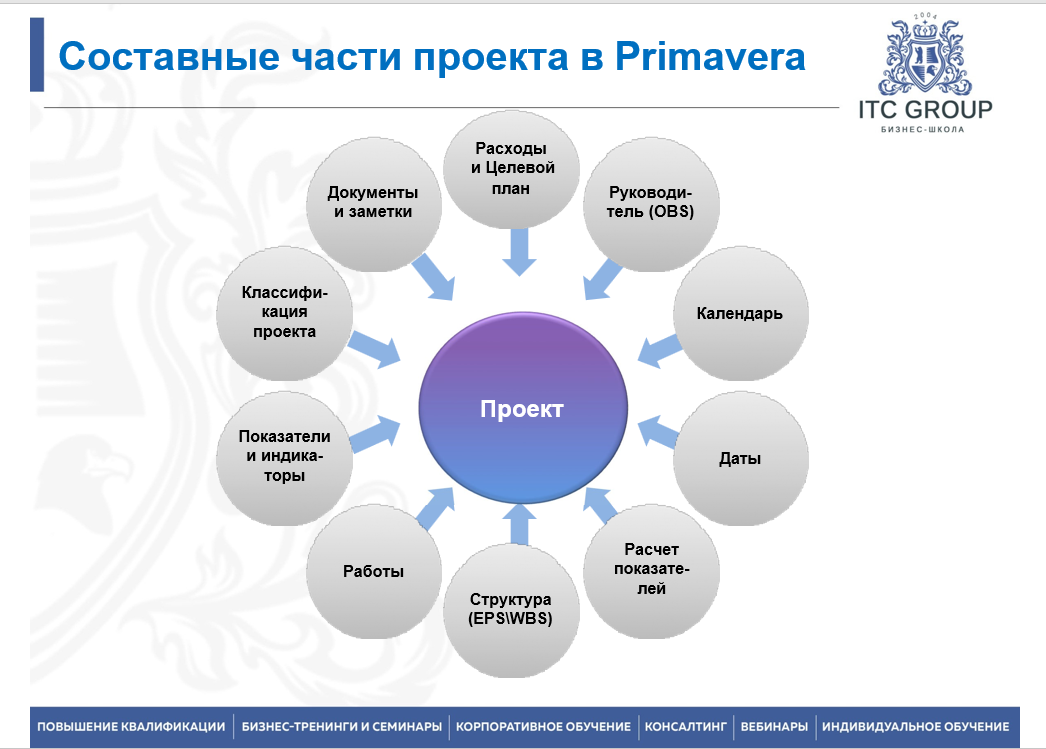 6-7 июня 2025 года прошёл семинар на тему "Управление проектами на базе Oracle Primavera P6 Professional Project Management"