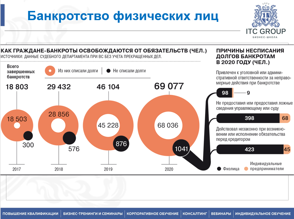 5-6 апреля 2025 года прошел семинар по теме "Банкротство физических лиц. Возможности кредитора"