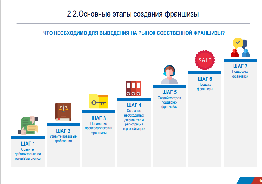 31 июля - 1 августа 2023 года прошёл онлайн-семинар по теме "Франчайзинг. Создание франшизы. Покупка и продажа франшизы. Франчайзи"