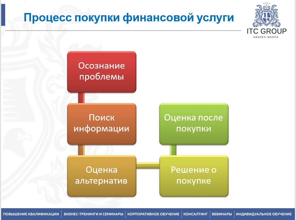 21-22 февраля 2025 года прошел семинар "Банковский маркетинг. Продвижение банковских услуг"