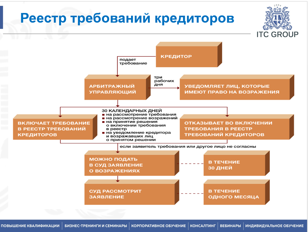 5-6 апреля 2025 года прошел семинар по теме "Банкротство физических лиц. Возможности кредитора"
