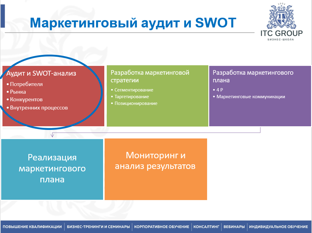21-22 февраля 2025 года прошел семинар "Банковский маркетинг. Продвижение банковских услуг"