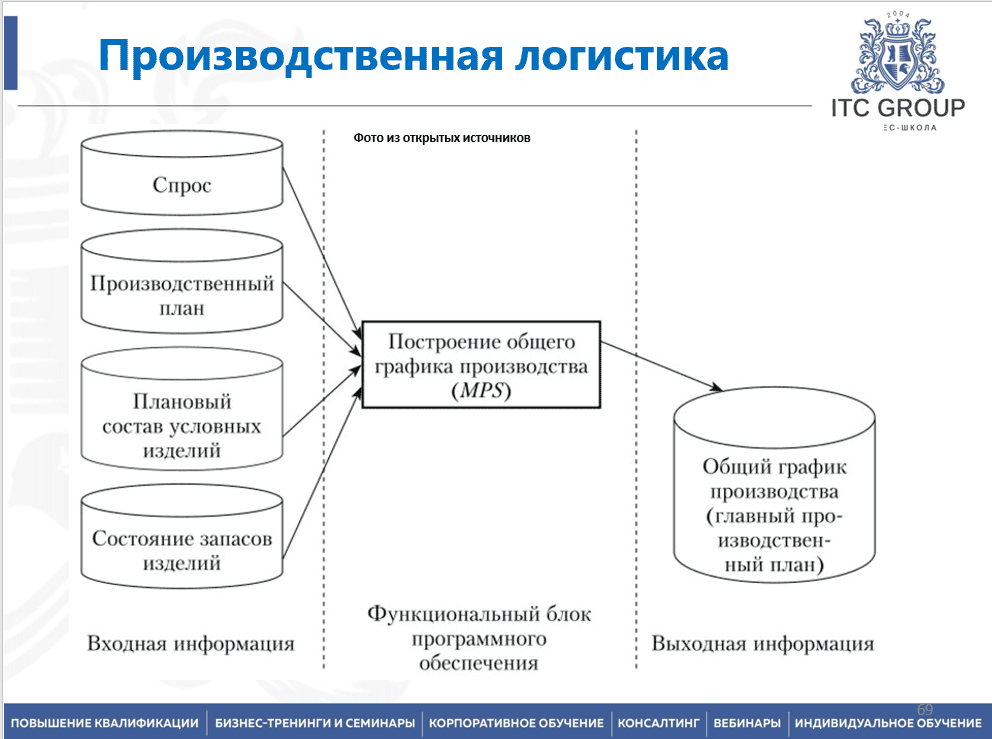 5-6 сентября 2025 года прошёл семинар на тему "Производственная логистика. Управление производством. Оптимизация производственного процесса. Бережливое производство"