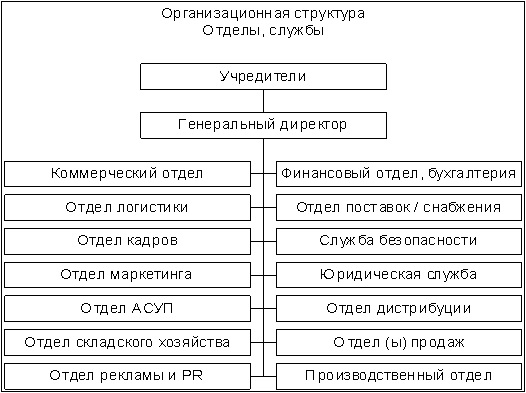 Организационная структура отдела 